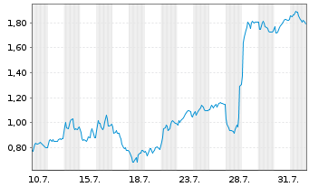 Chart Mini Future Short SUESS MicroTec - 1 Month