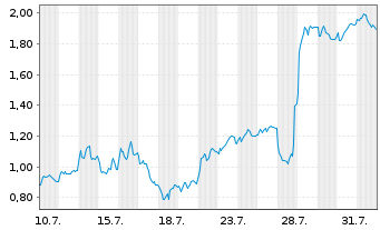 Chart Mini Future Short SUESS MicroTec - 1 Month