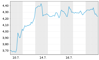 Chart Mini Future Short CrowdStrike Holdings - 1 Monat