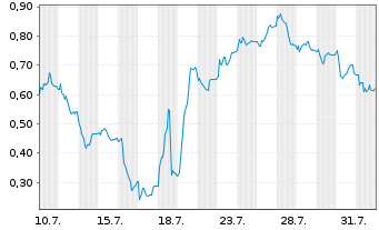 Chart Mini Future Long Delivery Hero - 1 mois