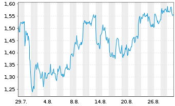 Chart Mini Future Long Rio Tinto - 1 Month