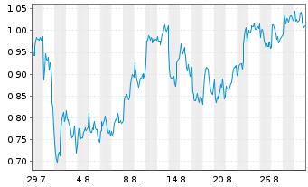 Chart Mini Future Long Rio Tinto - 1 Month