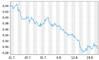 Chart Mini Future Short Nordea Bank - 1 Monat