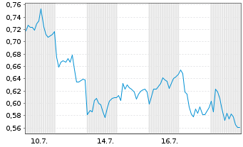 Chart Mini Future Long adidas - 1 Monat