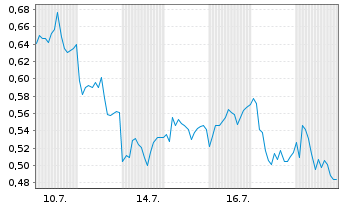 Chart Mini Future Long adidas - 1 Monat