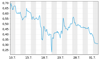 Chart Mini Future Long SMA Solar - 1 Month