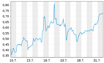 Chart Mini Future Short SMA Solar - 1 Month