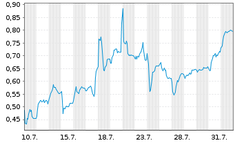 Chart Mini Future Short SMA Solar - 1 Month