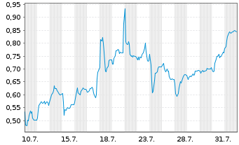 Chart Mini Future Short SMA Solar - 1 Month