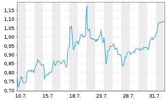 Chart Mini Future Short SMA Solar - 1 Month