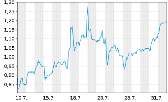 Chart Mini Future Short SMA Solar - 1 Month