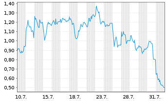 Chart Mini Future Long Bitcoin Group - 1 mois