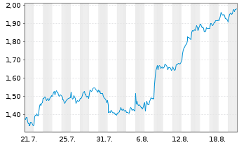 Chart Mini Future Long Fresenius - 1 Monat