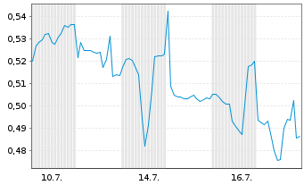 Chart Mini Future Long Vivoryon Therapeutics - 1 Monat