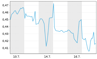 Chart Mini Future Long Vivoryon Therapeutics - 1 Monat