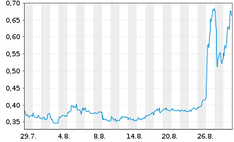 Chart Mini Future Long Vivoryon Therapeutics - 1 Monat