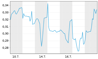 Chart Mini Future Long Vivoryon Therapeutics - 1 Monat