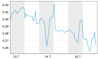Chart Mini Future Long Vivoryon Therapeutics - 1 Monat