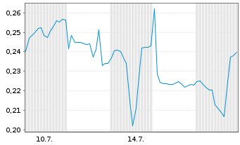 Chart Mini Future Long Vivoryon Therapeutics - 1 Monat
