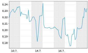 Chart Mini Future Long Vivoryon Therapeutics - 1 Monat