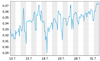 Chart Mini Future Short Vivoryon Therapeutics - 1 Month