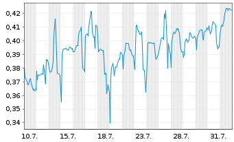 Chart Mini Future Short Vivoryon Therapeutics - 1 Month