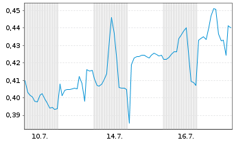 Chart Mini Future Short Vivoryon Therapeutics - 1 Monat