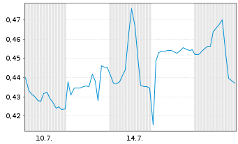 Chart Mini Future Short Vivoryon Therapeutics - 1 Monat