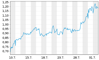 Chart Mini Future Long British American Tobacco - 1 mois