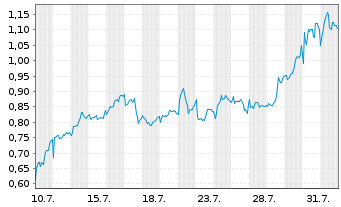 Chart Mini Future Long British American Tobacco - 1 mois