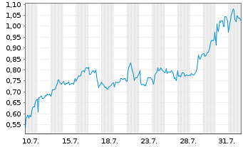 Chart Mini Future Long British American Tobacco - 1 mois