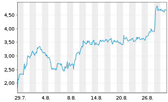 Chart Mini Future Short Redcare Pharmacy - 1 Month
