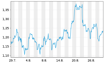 Chart Mini Future Long Realty Income - 1 Month