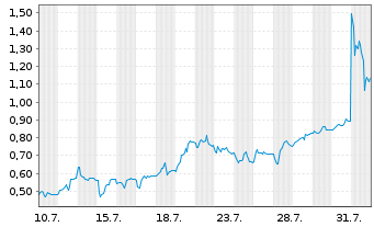 Chart Mini Future Short Mutares - 1 Monat