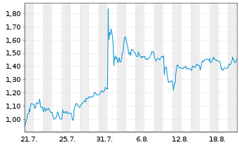 Chart Mini Future Short Mutares - 1 Month