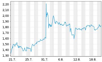 Chart Mini Future Short Mutares - 1 Month