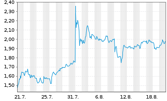 Chart Mini Future Short Mutares - 1 Month
