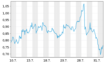 Chart Mini Future Long Boeing - 1 mois
