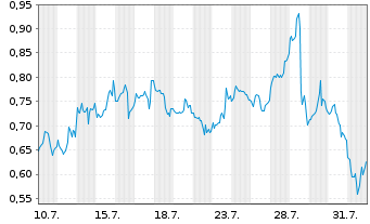 Chart Mini Future Long Boeing - 1 mois