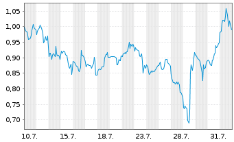 Chart Mini Future Short Boeing - 1 mois