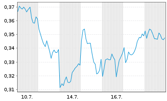 Chart Mini Future Long ING - 1 Monat