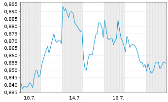 Chart Mini Future Short ING - 1 Monat