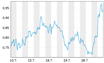 Chart Mini Future Short OMV - 1 Monat