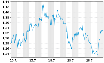Chart Mini Future Short OMV - 1 Monat