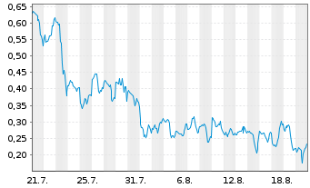 Chart Mini Future Long Marathon Digital Holdings - 1 Month