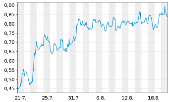 Chart Mini Future Short Marathon Digital Holdings - 1 Month