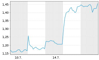 Chart Mini Future Long Tencent Holdings - 1 Monat