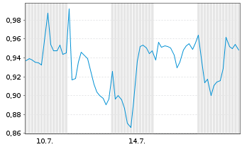 Chart Mini Future Short TotalEnergies - 1 Monat