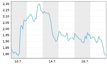 Chart Mini Future Short Netflix - 1 Month