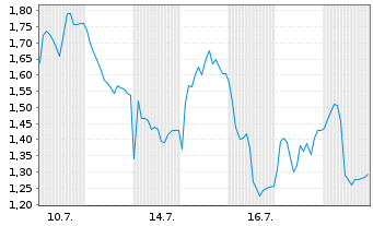 Chart Mini Future Long Wacker Chemie - 1 Monat